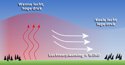 [VL-E] Het weer